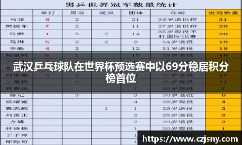 武汉乒乓球队在世界杯预选赛中以69分稳居积分榜首位